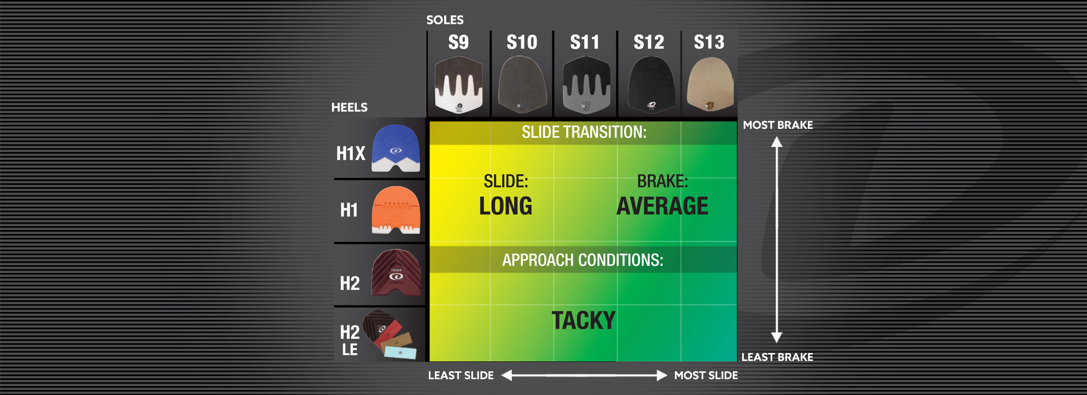 A grid chart comparing various types of shoe soles and heel designs in terms of their slide and braking performance. The chart features two axes: 1.Vertical Axis (Y-Axis): Measures brake performance from "Least Brake" at the top to "Most Brake" at the bottom. 2. Horizontal Axis (X-Axis): Measures slide performance from "Least Slide" on the left to "Most Slide" on the right. Key Details: Soles (Top Row) Includes four types labeled S9, S10, S11, S12 and S13, which range from lower slide to higher slide capabilities. Heels (Left Column) Includes three types labeled H1X, H1, H2, and H2LE, varying in brake strength from lower to higher. Slide Transition and Conditions (Center of Chart): Slide: Long. Brake: Average. Approach Conditions: Tacky. The background color gradient reflects the transition from tacky to slick conditions as you move diagonally across the chart.